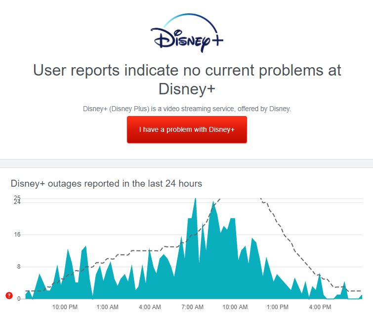 Disney Plus Not working on Firestick - Outage report on Downdetector